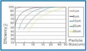 Oil Graph